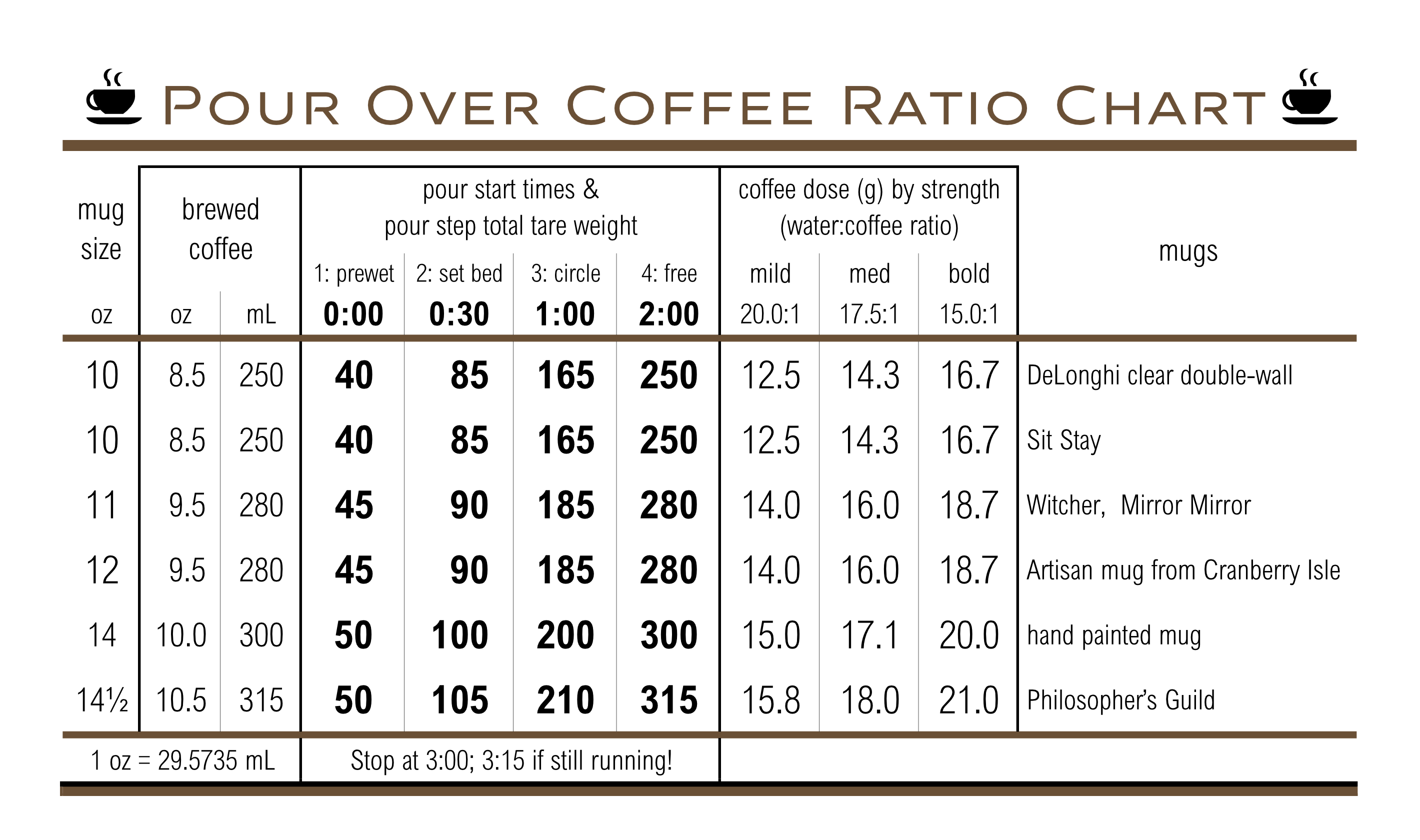 Coffee Ratios 2024: The Ultimate Guide to Perfect Pour Over Coffee Brewing